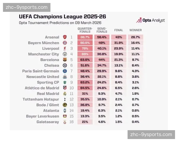 Opta超级计算机预测 利物浦最可能无缘欧冠资格 Opta超级计算机预测 利物浦最可能无缘欧冠资格